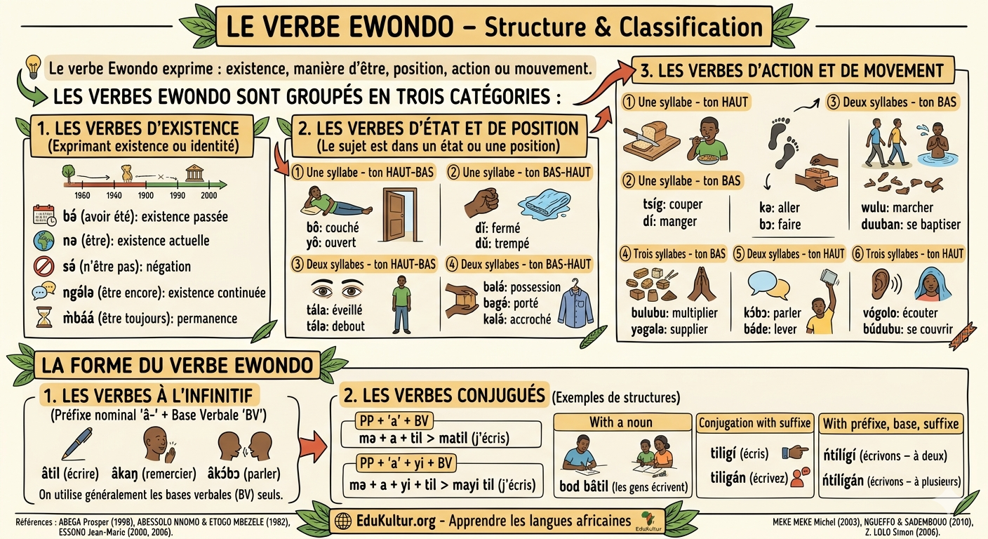 Maîtriser le verbe en ewondo : Guide complet des formes et de la conjugaison